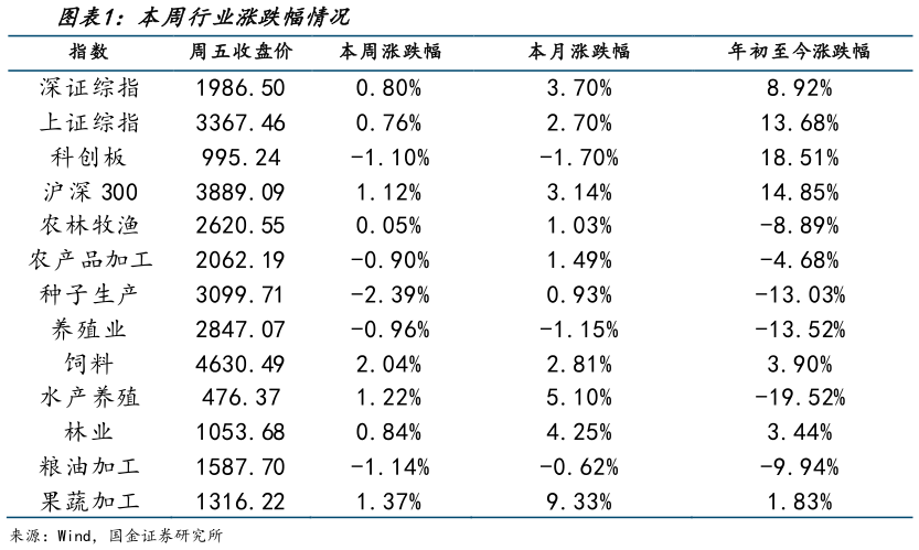 想关注一下本周行业涨跌幅情况