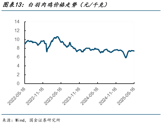 你知道白羽肉鸡价格走势(元千克)?