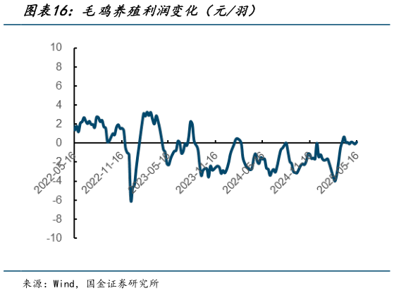 怎样理解毛鸡养殖利润变化(元羽)?