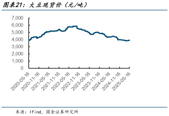 如何了解大豆现货价(元吨)?