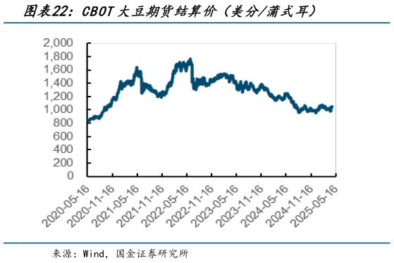 想关注一下CBOT大豆期货结算价(美分蒲式耳)?