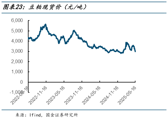 你知道豆粕现货价(元吨)?