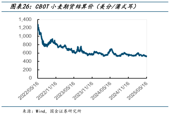 咨询大家CBOT小麦期货结算价(美分蒲式耳)?