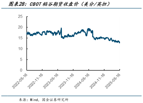 你知道CBOT稻谷期货收盘价(美分英担)?
