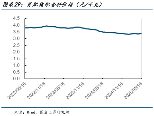 如何才能育肥猪配合料价格(元千克)?