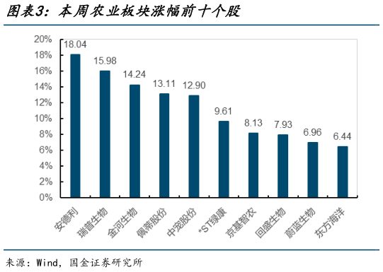 怎样理解本周农业板块涨幅前十个股