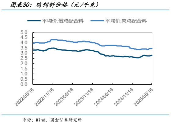 谁能回答鸡饲料价格(元千克)?