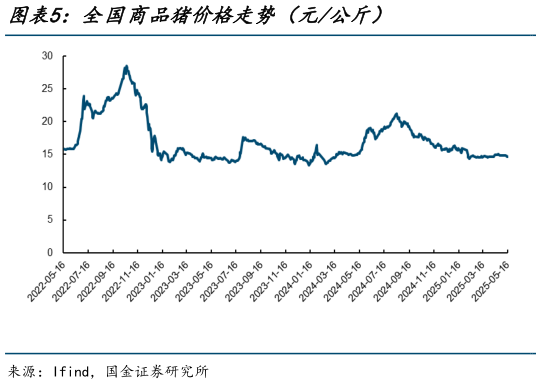 咨询大家全国商品猪价格走势（元公斤）