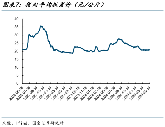 谁能回答猪肉平均批发价（元公斤）