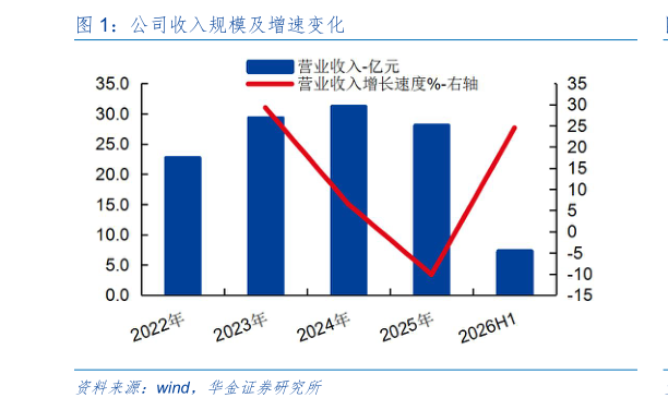咨询大家公司收入规模及增速变化?