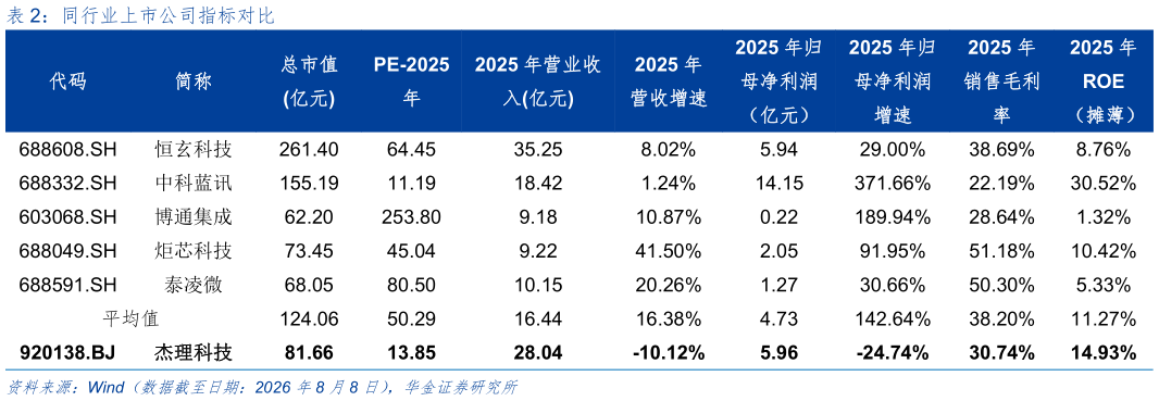 咨询大家同行业上市公司指标对比?