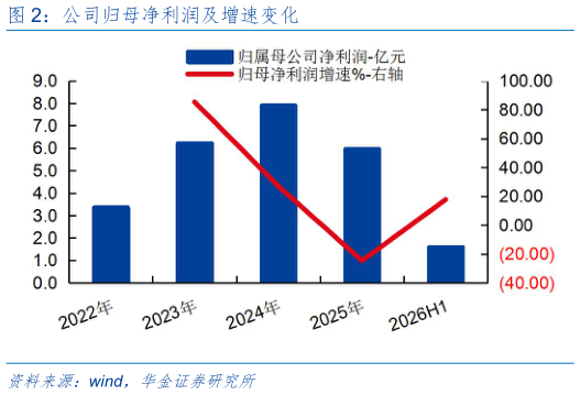 谁能回答公司归母净利润及增速变化?