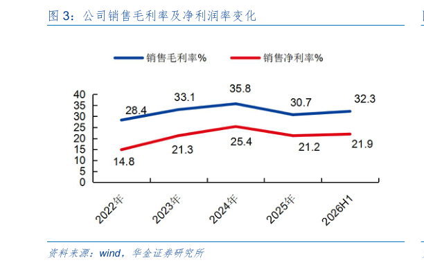 谁能回答公司销售毛利率及净利润率变化?