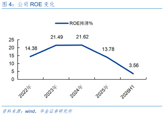 我想了解一下公司 ROE 变化?