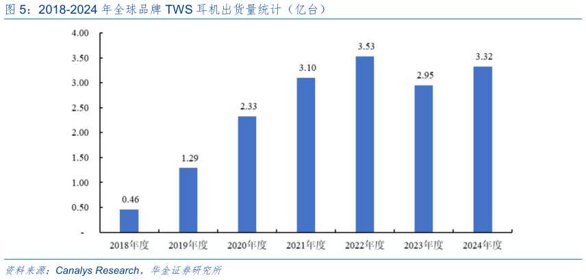 如何看待2018-2024 年全球品牌 TWS 耳机出货量统计（亿台）?