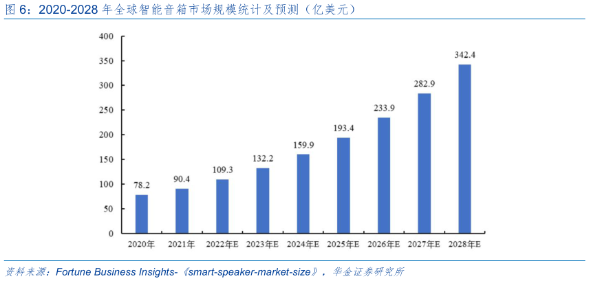 如何了解2020-2028 年全球智能音箱市场规模统计及预测（亿美元）?