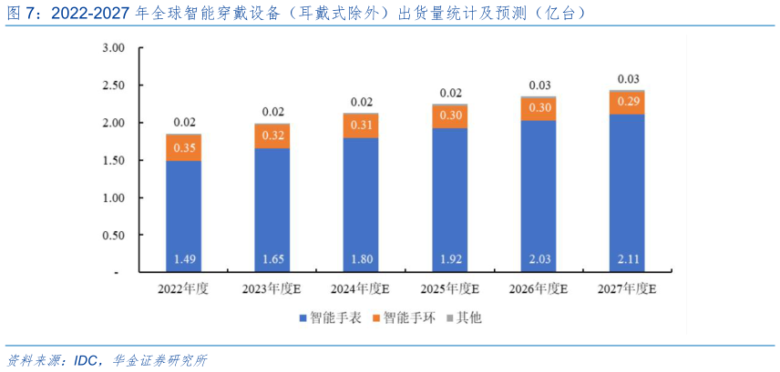 如何了解2022-2027 年全球智能穿戴设备（耳戴式除外）出货量统计及预测（亿台）?