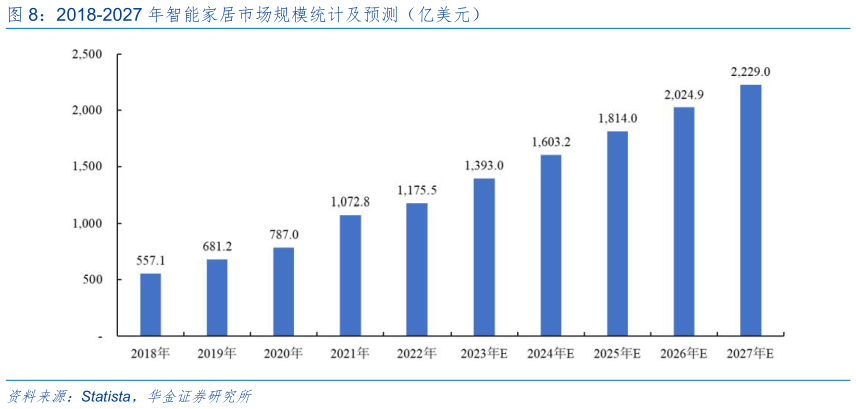 如何了解2018-2027 年智能家居市场规模统计及预测（亿美元）?