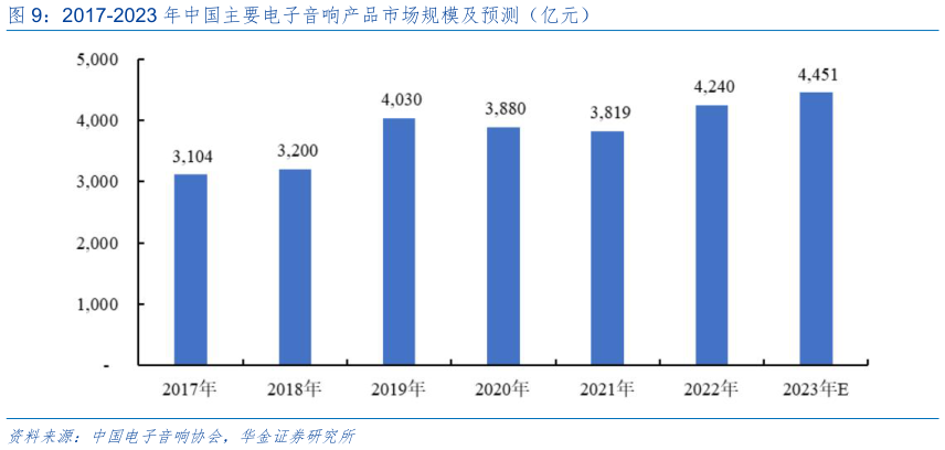 咨询大家2017-2023 年中国主要电子音响产品市场规模及预测（亿元）?