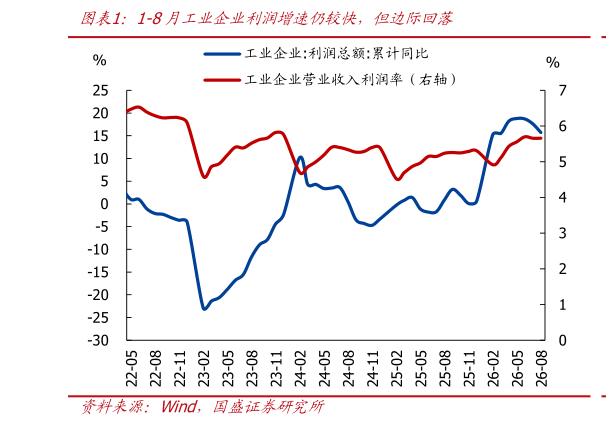 如何看待1-8月工业企业利润增速仍较快，但边际回落