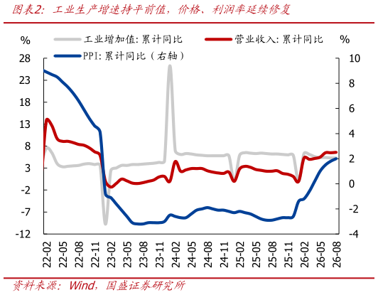 如何解释工业生产增速持平前值，价格、利润率延续修复