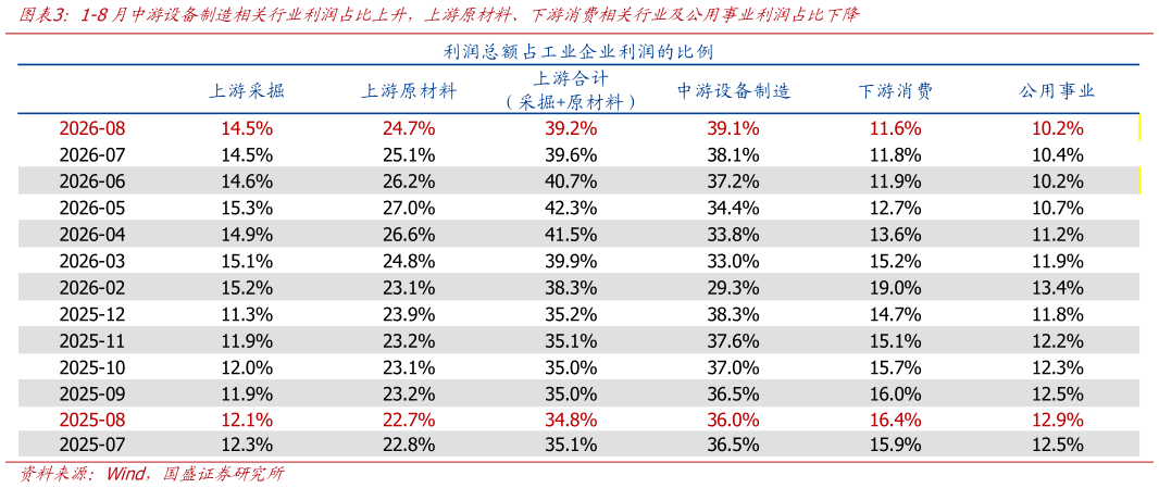 如何看待1-8月中游设备制造相关行业利润占比上升，上游原材料、下游消费相关行业及公用事业利润占比下降