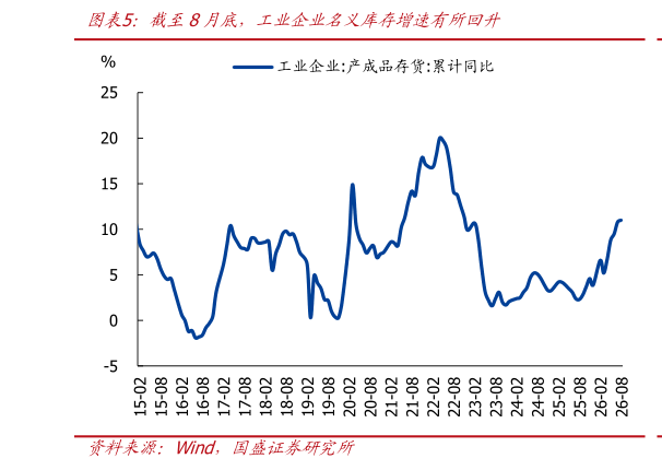 如何看待截至8月底，工业企业名义库存增速有所回升