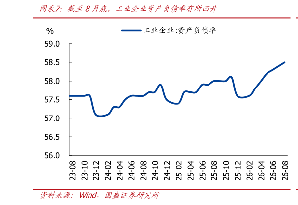 一起讨论下截至8月底，工业企业资产负债率有所回升