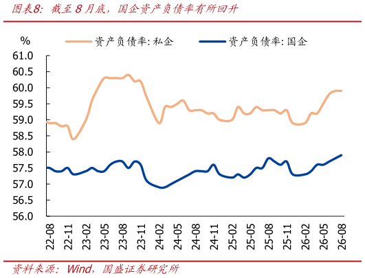 谁知道截至8月底，国企资产负债率有所回升