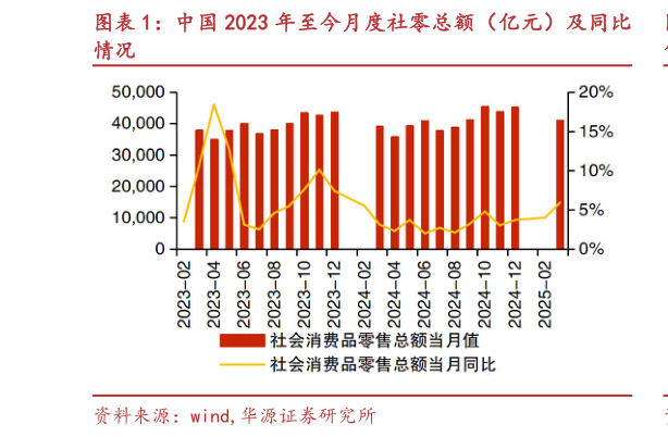 如何看待中国 2023 年至今月度社零总额（亿元）及同比