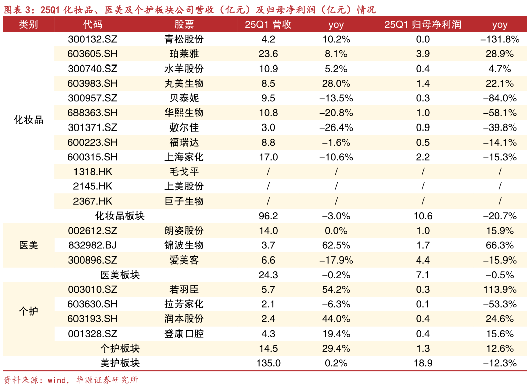 咨询下各位25Q1 化妆品、医美及个护板块公司营收（亿元）及归母净利润（亿元）情况