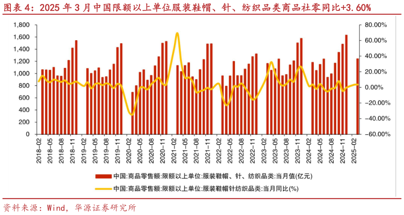 怎样理解2025 年 3 月中国限额以上单位服装鞋帽、针、纺织品类商品社零同比3.60%