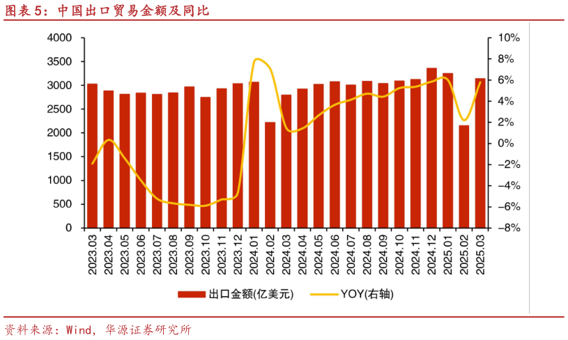 我想了解一下中国出口贸易金额及同比