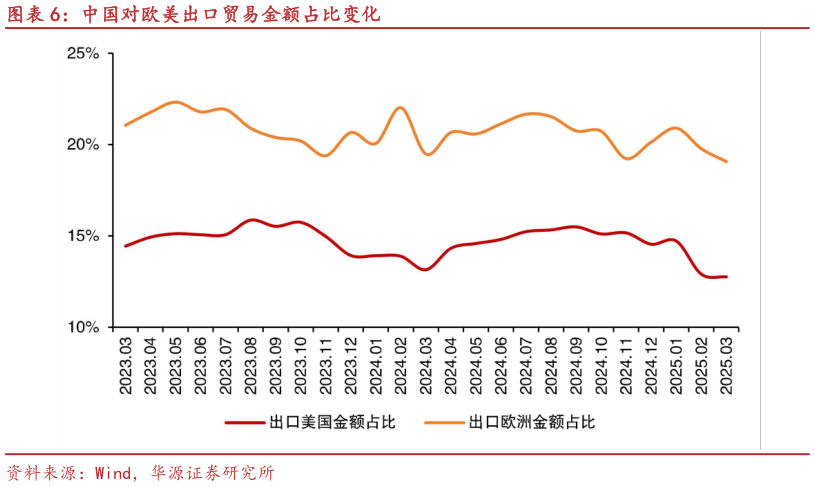谁能回答中国对欧美出口贸易金额占比变化
