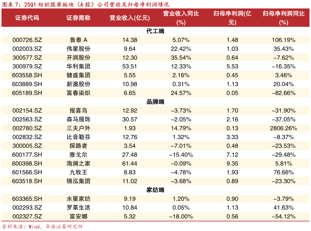 一起讨论下25Q1 纺织服装板块（A 股）公司营收及归母净利润情况