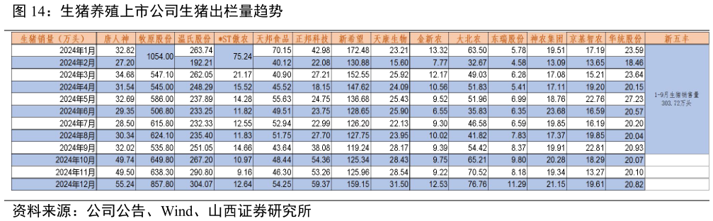 咨询下各位生猪养殖上市公司生猪出栏量趋势?