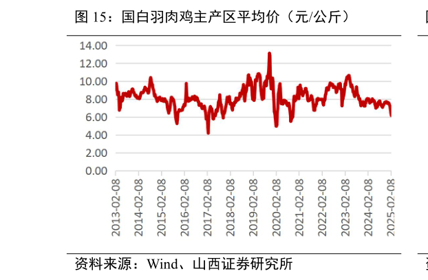 怎样理解国白羽肉鸡主产区平均价（元公斤）?
