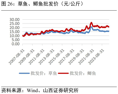 谁能回答草鱼、鲫鱼批发价（元公斤）?