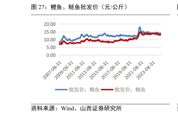 咨询大家鲤鱼、鲢鱼批发价（元公斤）?