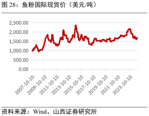 我想了解一下鱼粉国际现货价（美元吨）?