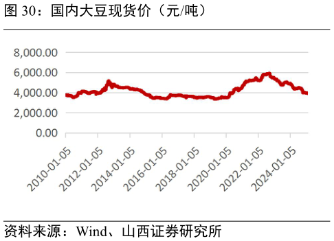 请问一下国内大豆现货价（元吨）?