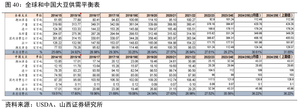 想关注一下全球和中国大豆供需平衡表?
