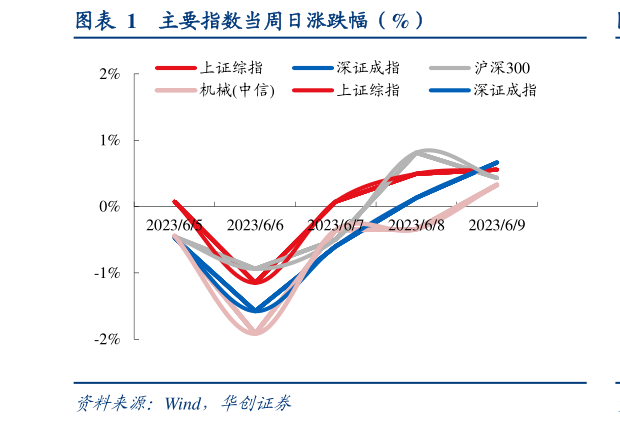 如何了解主要指数当周日涨跌幅（%）?