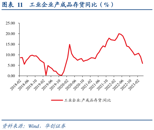 如何才能工业企业产成品存货同比（%）?