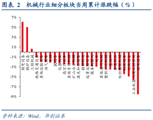 怎样理解机械行业细分板块当周累计涨跌幅（%）?