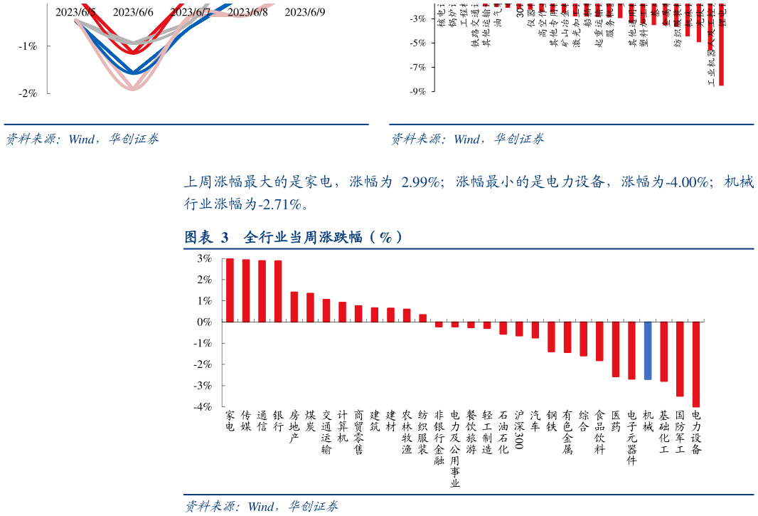 咨询下各位仪 全行业当周涨跌幅（%）?