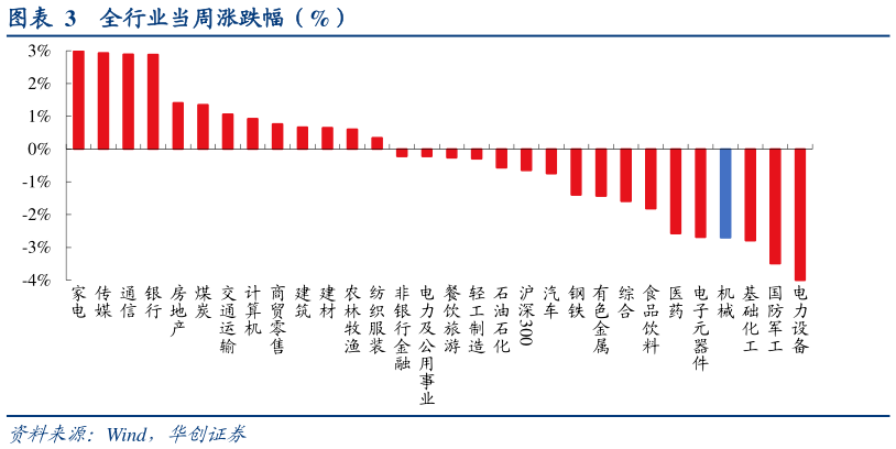 如何了解全行业当周涨跌幅（%）?