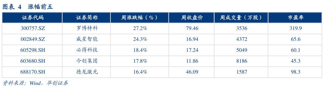一起讨论下涨幅前五?