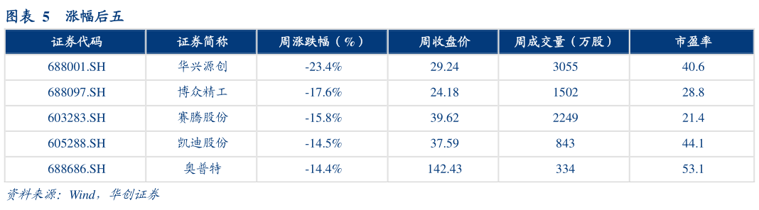 一起讨论下涨幅后五?