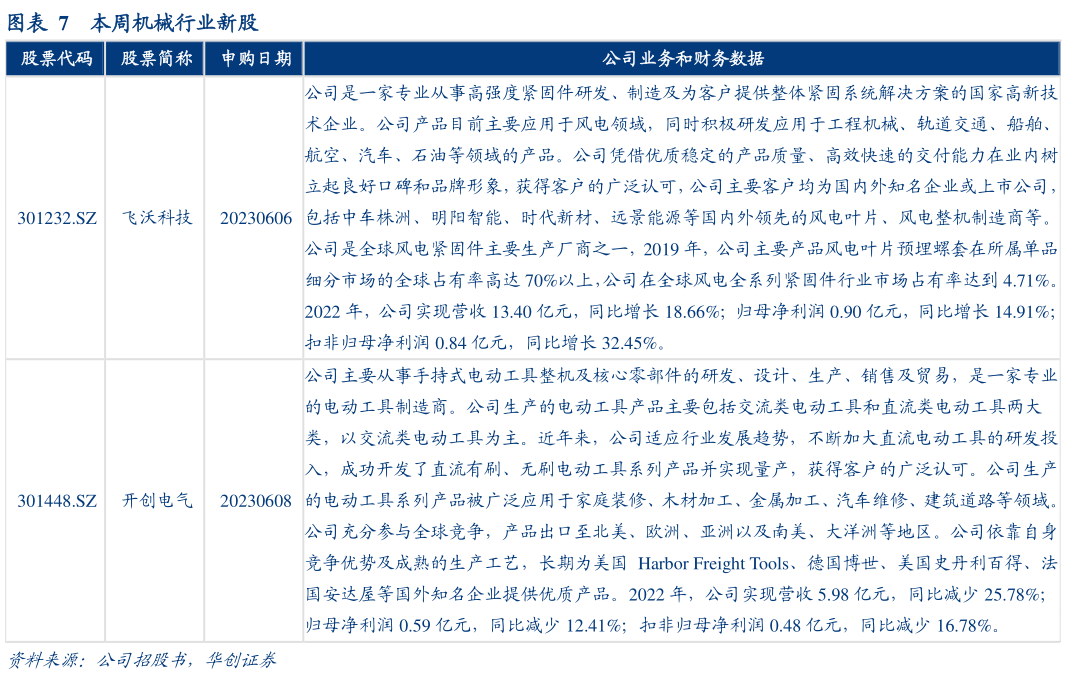 咨询大家本周机械行业新股?